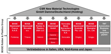 BOGE Elastmetall GmbH